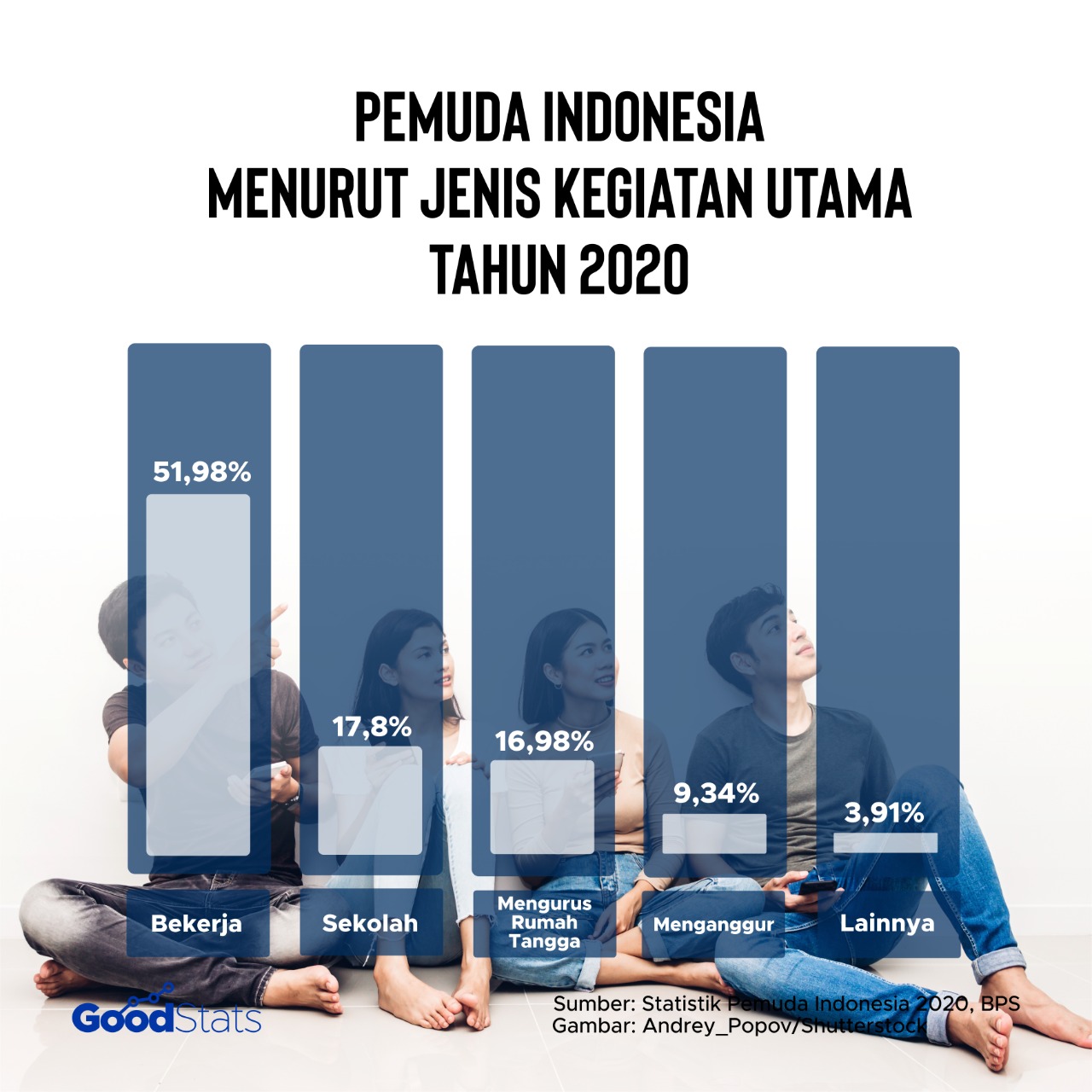 Infografis Produktivitas Pemuda | Infografis : GoodStats/Hannah