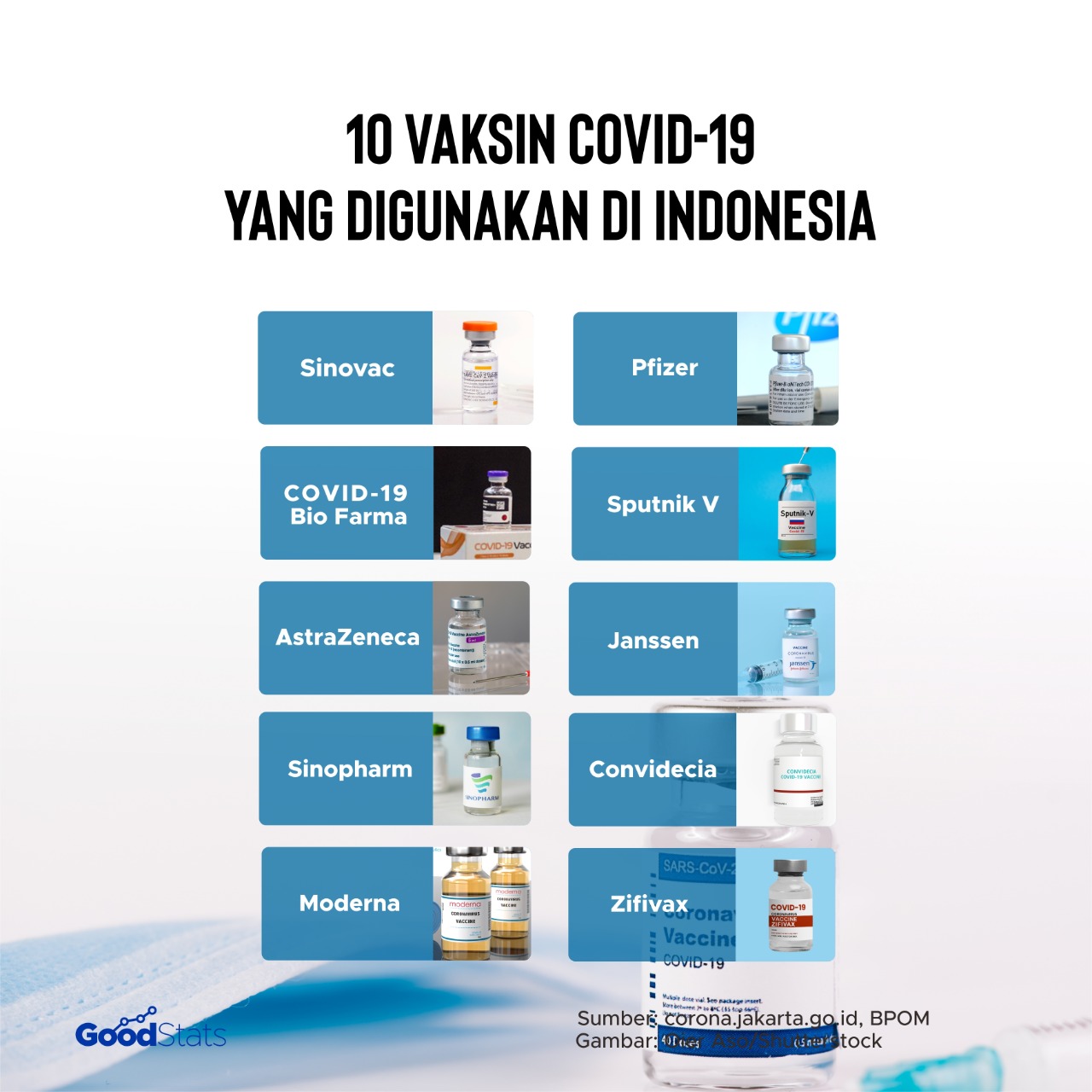 10 Vaksin Covid-19 yang digunakan di Indonesia | GoodStats