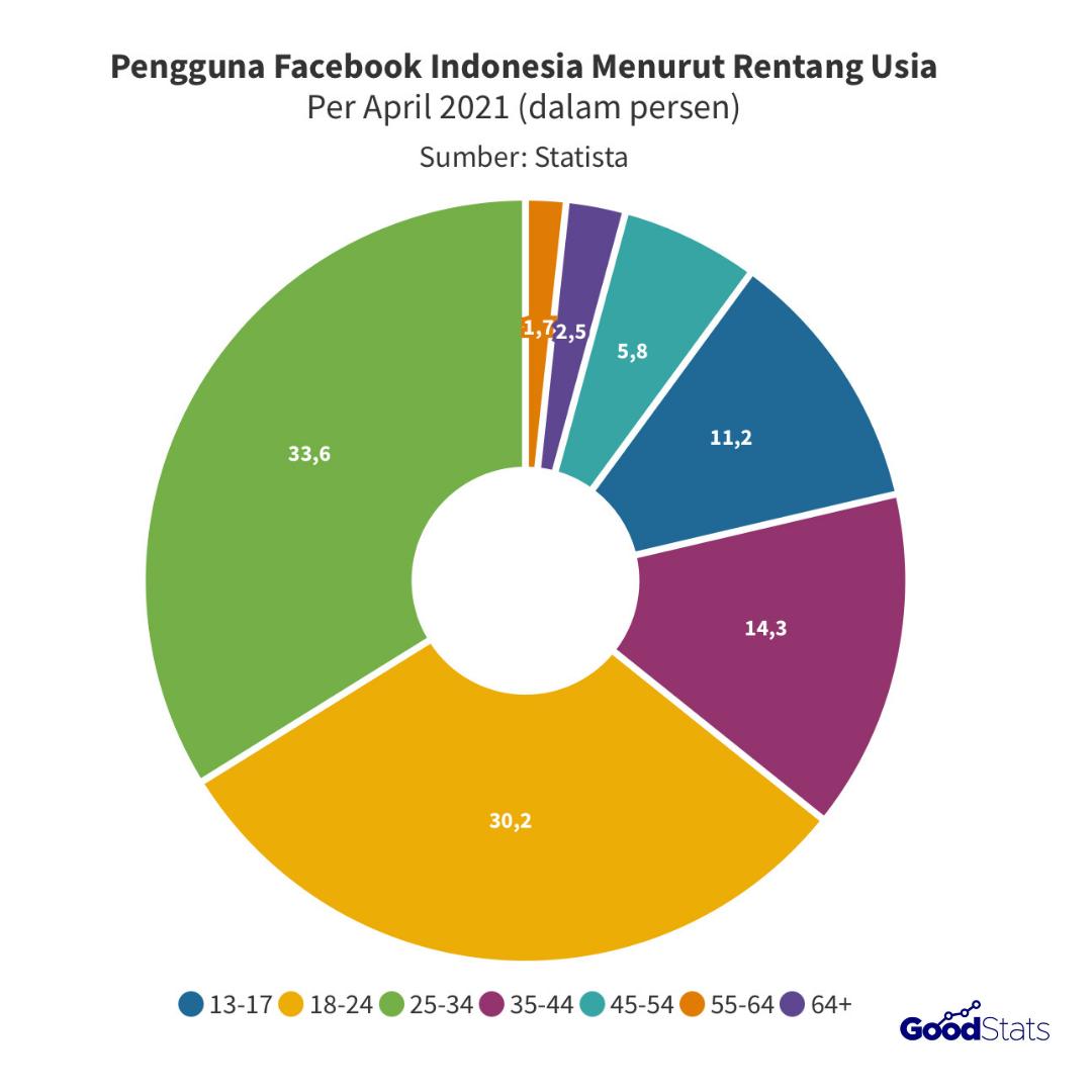 Pengguana Facebook di Indonesia menurut rentang usia | Goodstats