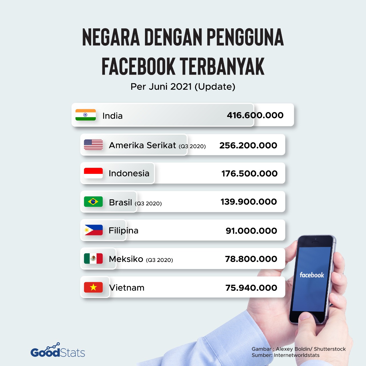 7 Negara dengan pengguna Facebook terbanyak Q2 2021 | GoodStats