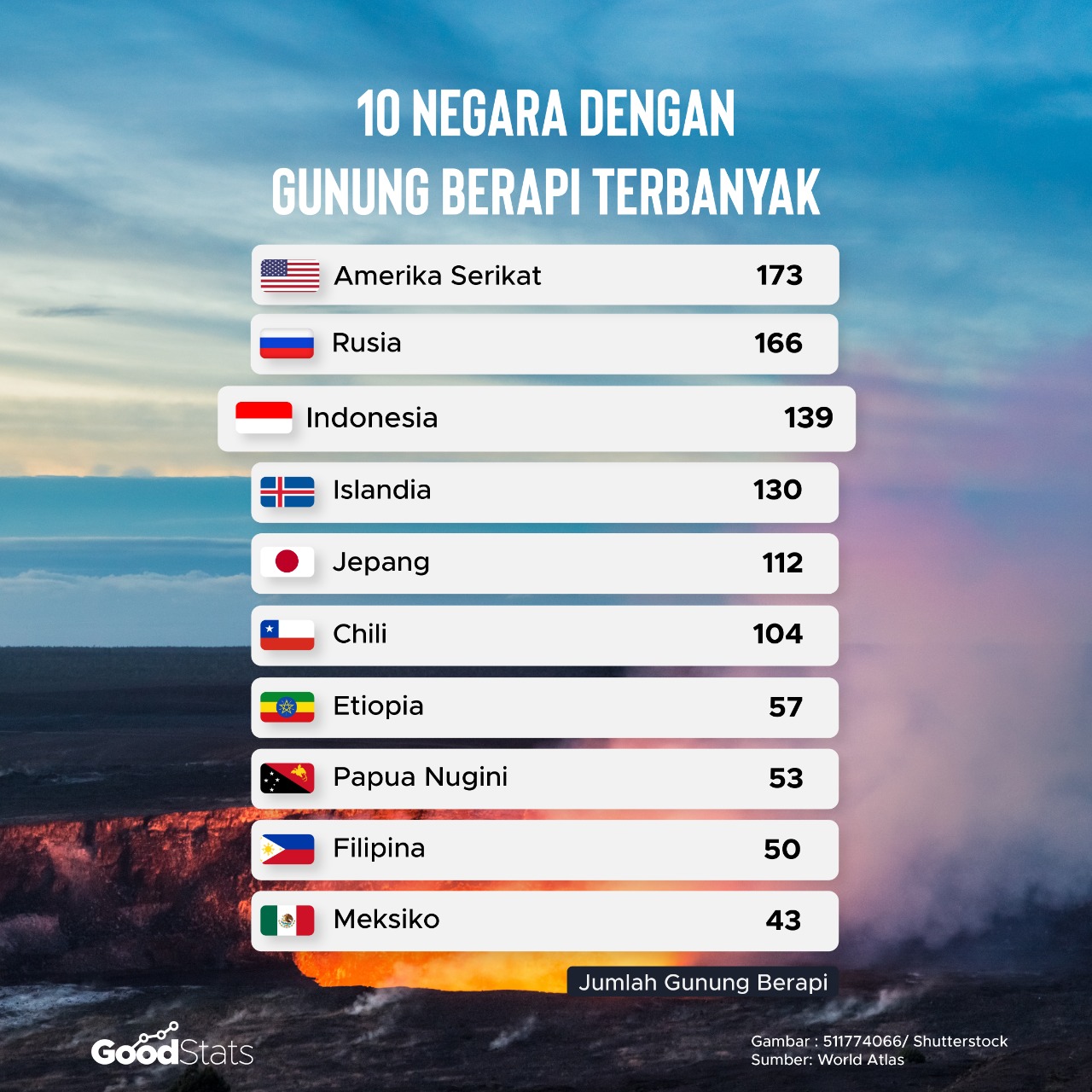Daftar negara dengan jumlah gunung berapi terbanyak. | Infografik : GoodStats/Angelia