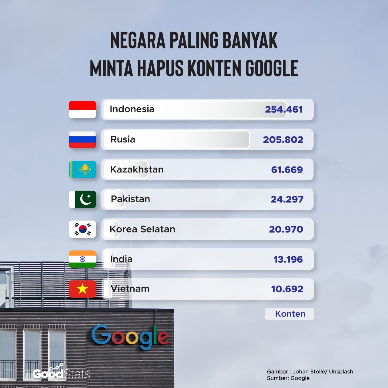 Negara paling banyak minta hapus konten Google | GoodStats