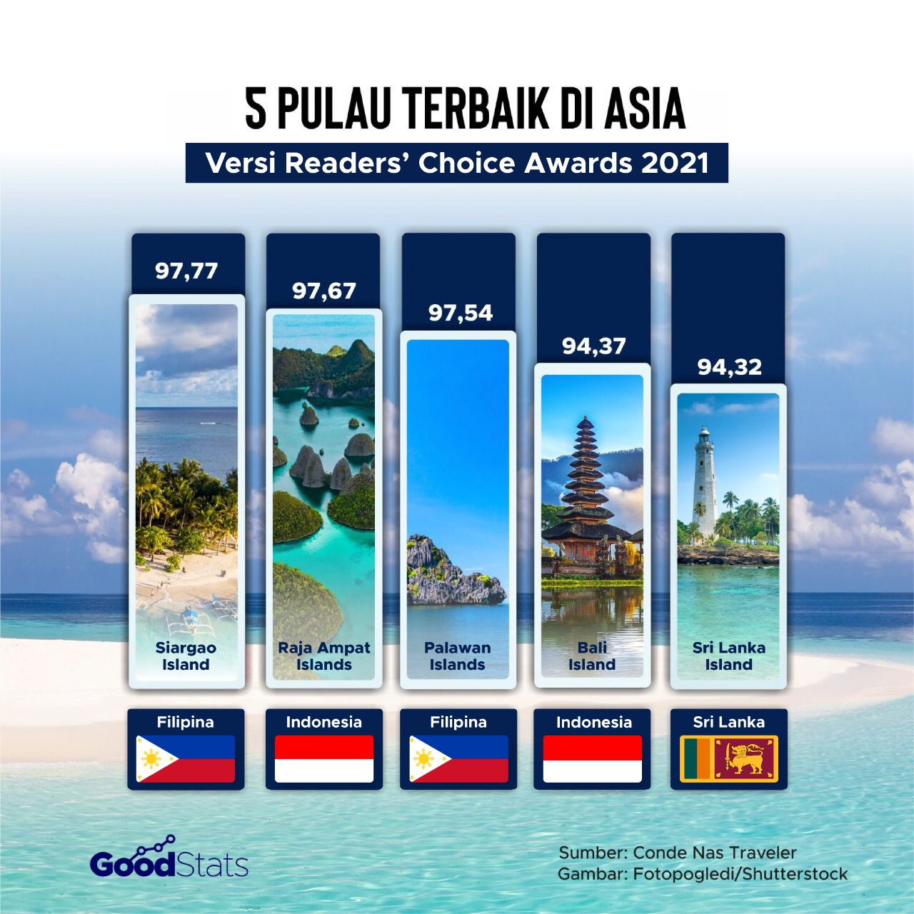 5 pulau terbaik di Asia 2021 | GoodStats
