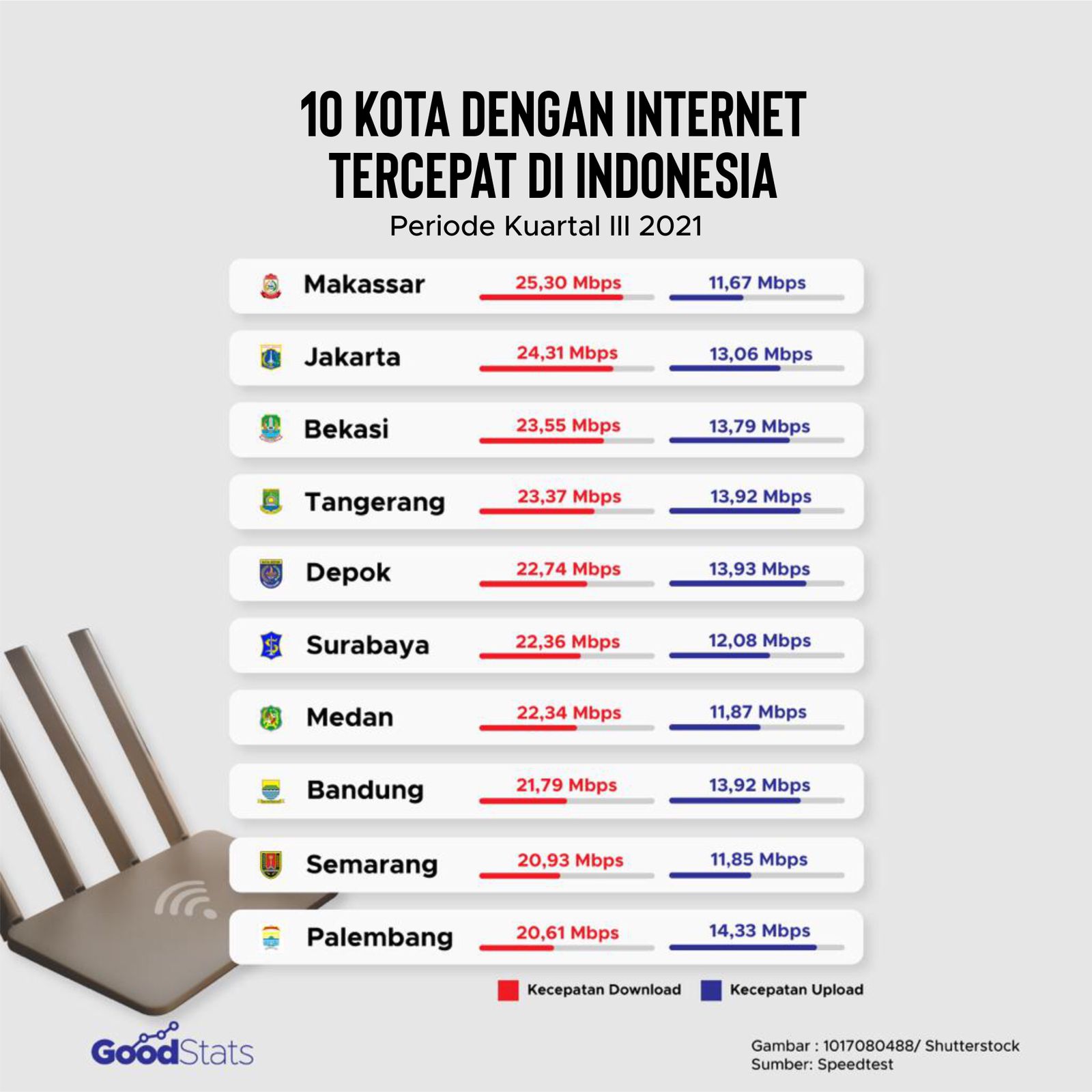 10 kota dengan internet terceapt di Indonesia | GoodStats