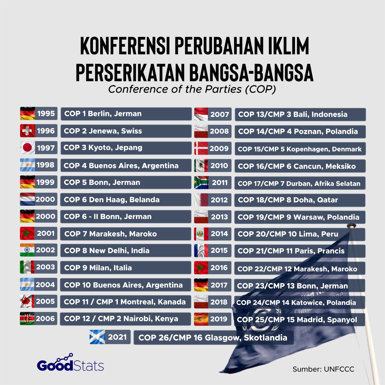 Daftar riwayat COP | Infografis : GoodStats/Hannah