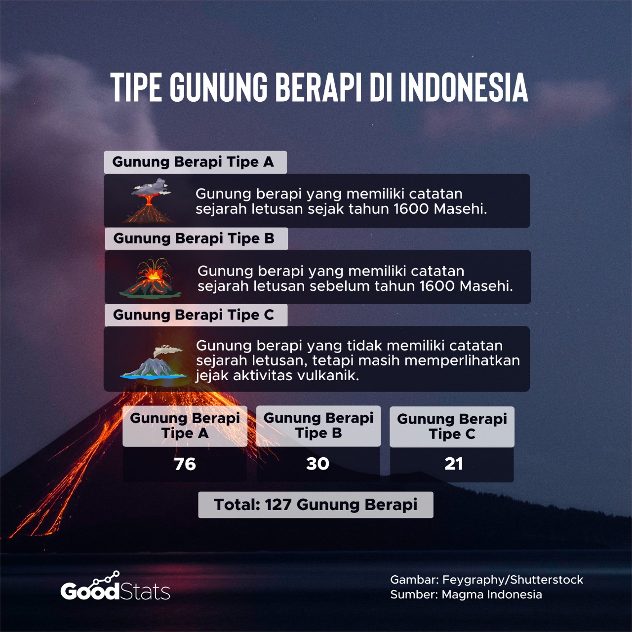 Tipe gunung berapi di Indonesia | Infografis : GoodStats/Hannah