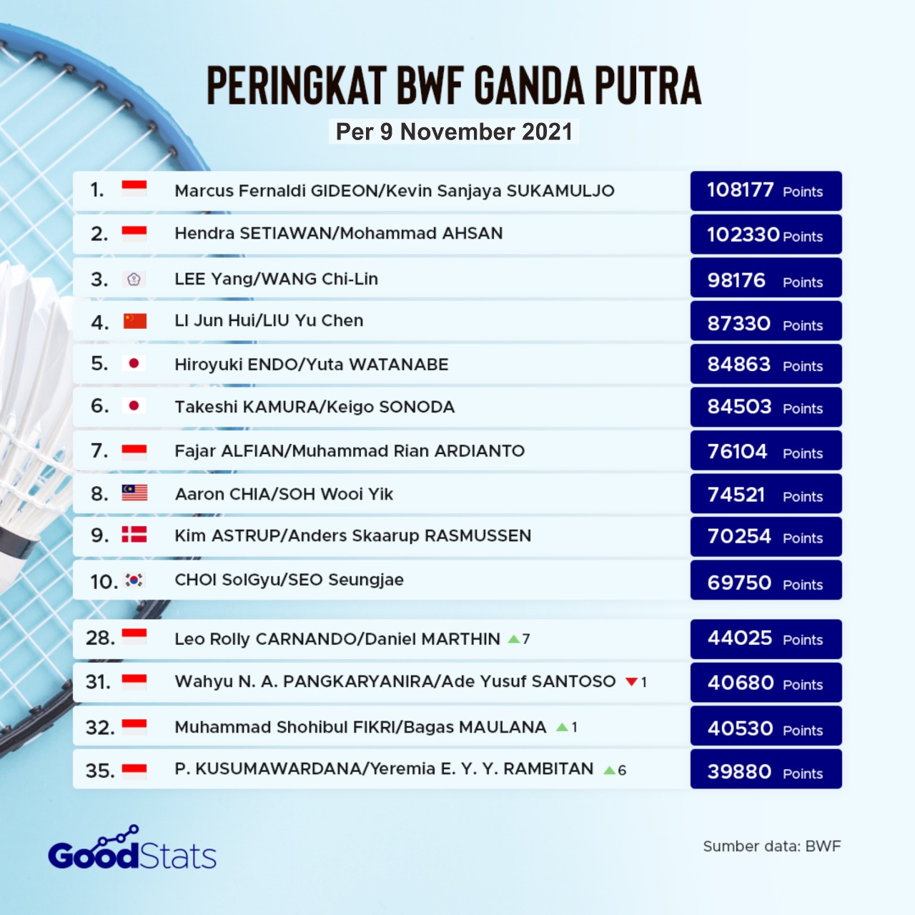 Update peringkat BWF Ganda Putra terbaru usai kejuaraan Hylo German Open 2021 | GoodStats
