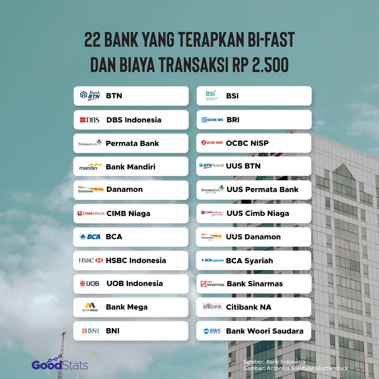 BI-Fast tahap pertama akan diterapkan di 22 bank. | Infografis : GoodStats/Angelia