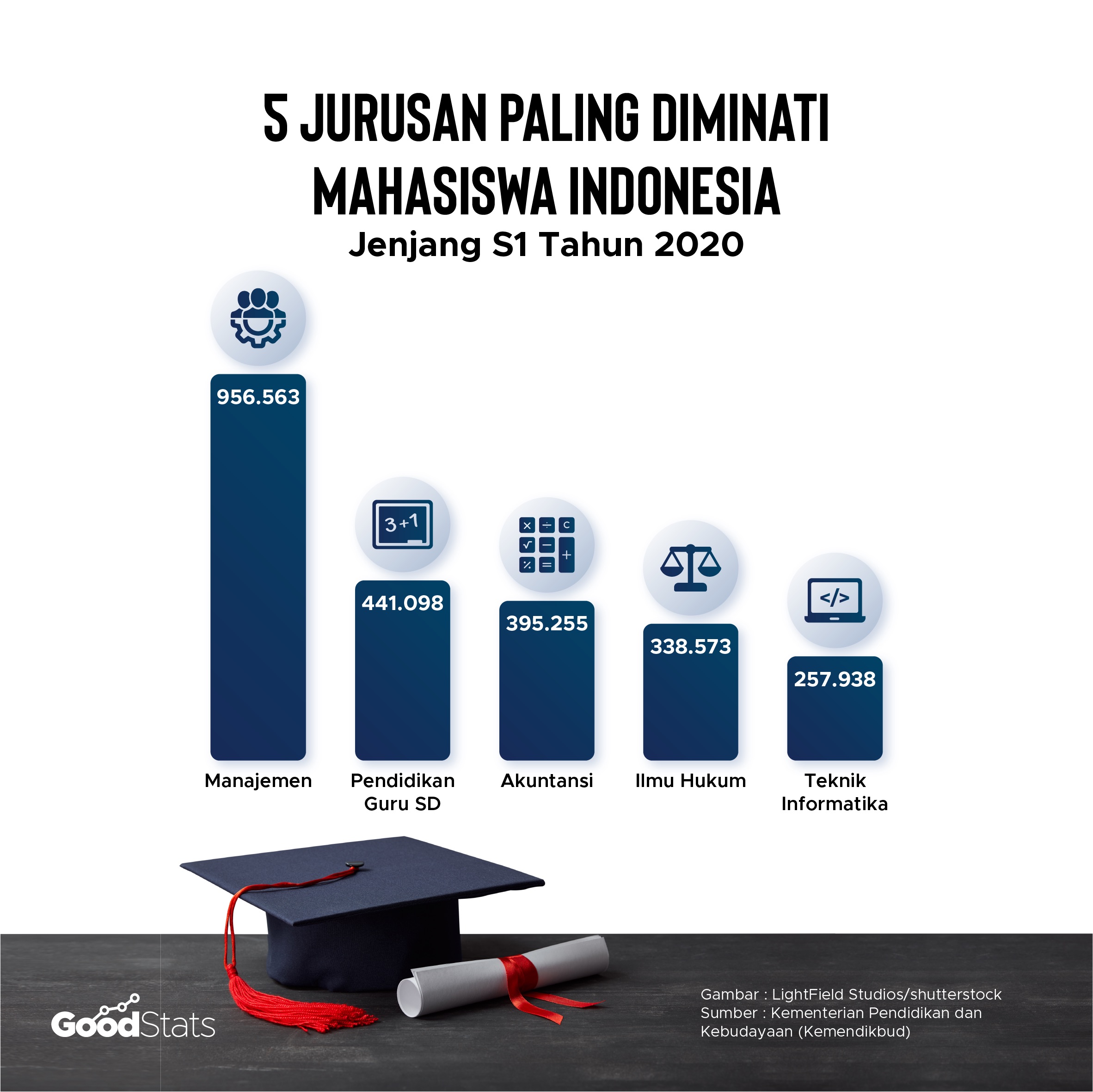 5 jurusan paling diminati di Indonesia sepanjang 2020 | GoodStats