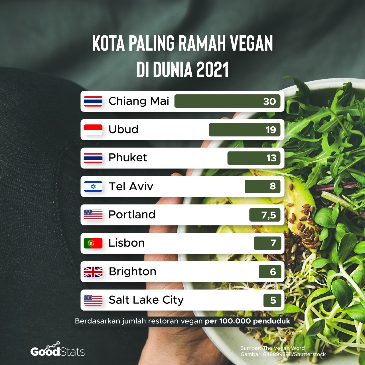 Kota paling ramah vegan di dunia 2021 | GoodStats