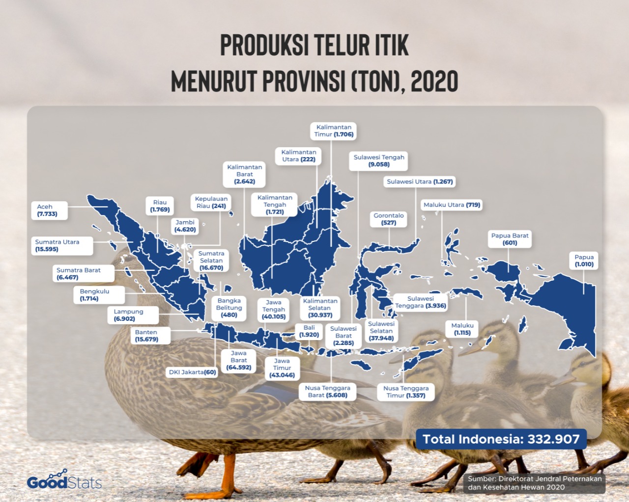 Produksi telur itik di Indonesia pada selama tahun 2020. | Infografis ; GoodStats/Angelia