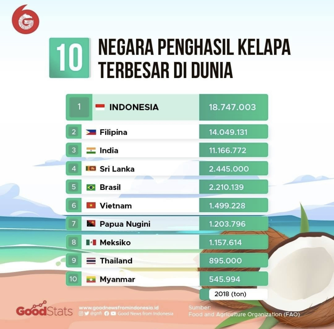 10 negara penghasil kelapa | GNFI