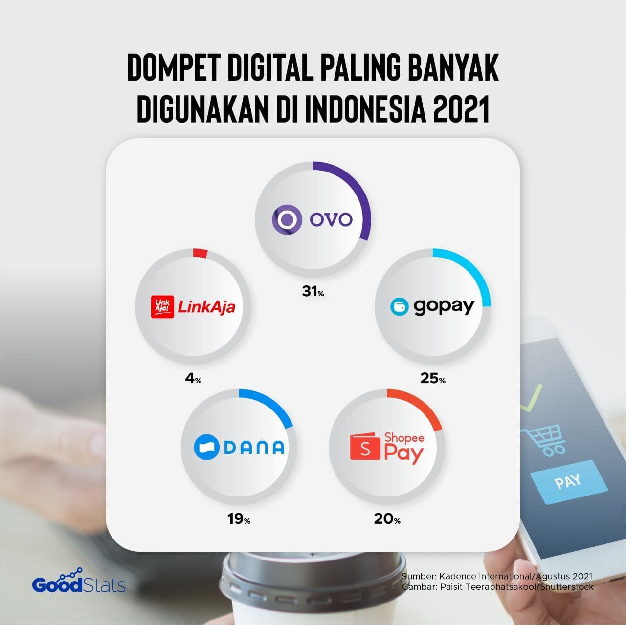 Persentase dompet digital yang digunakan di Indonesia © GoodStats