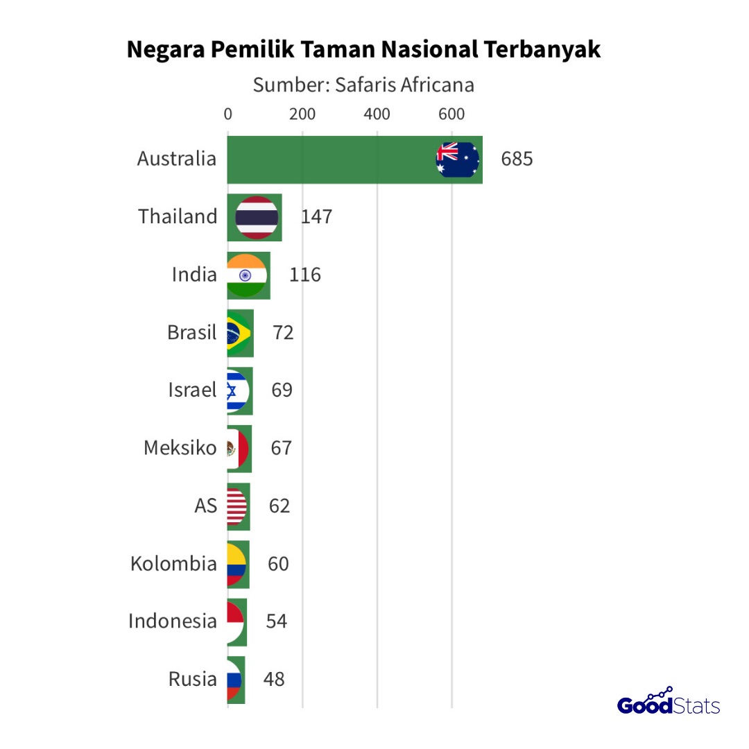Negara pemilk taman nasional terbanyak | GoodStats