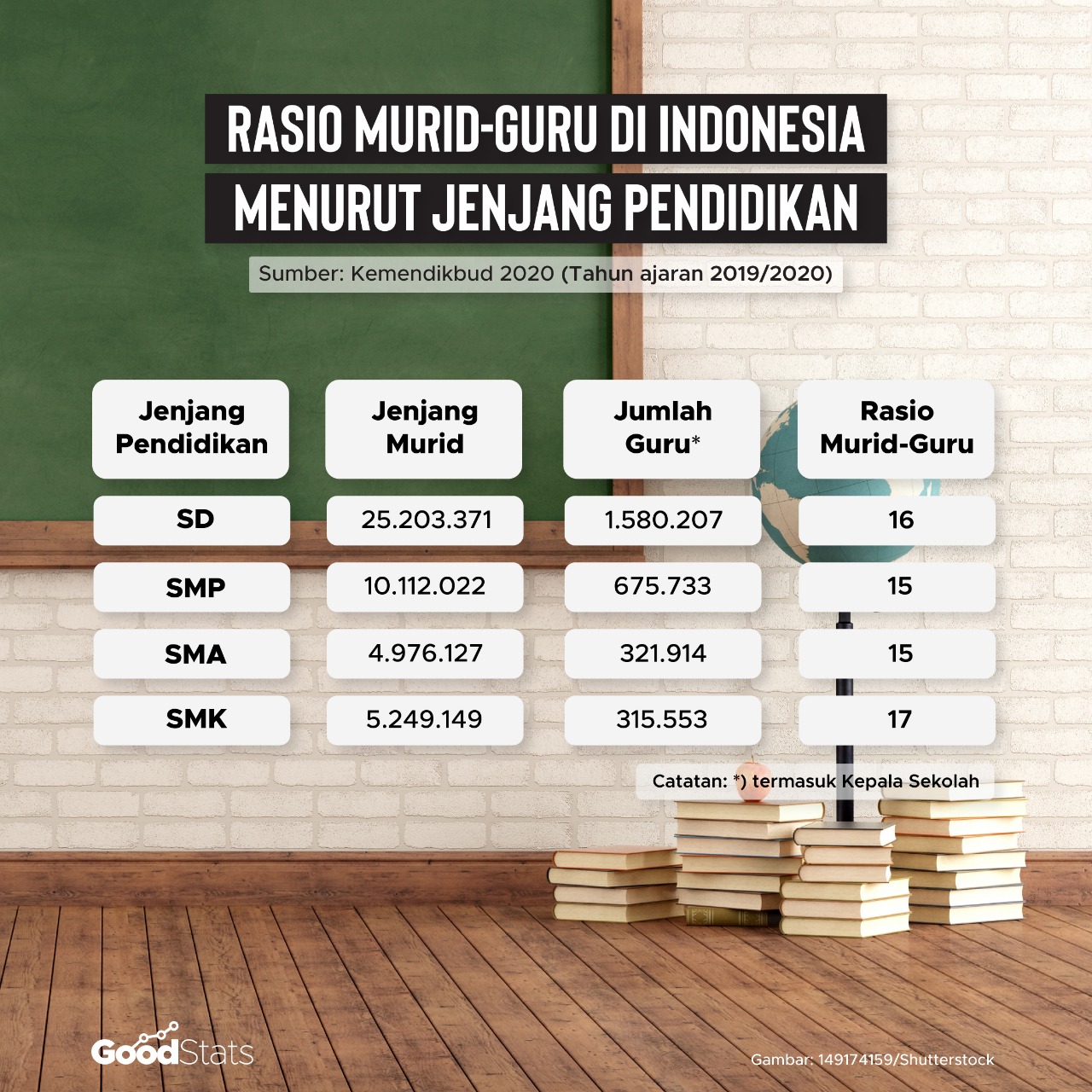 Rasio murid-guru di Indonesia tahun ajaran 2019/2020