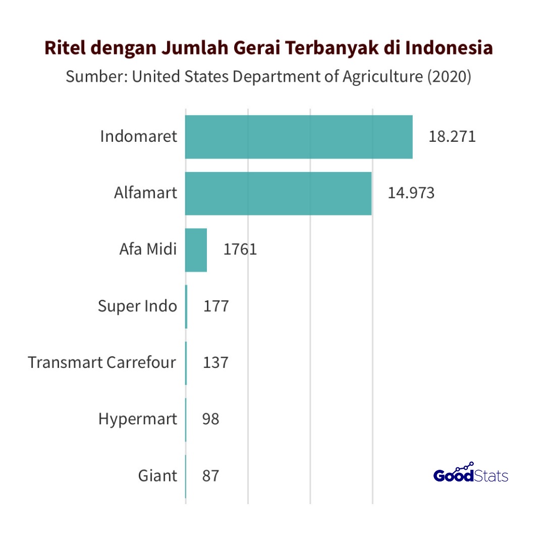 Ritel dengan jumlah gerai terbanyak di Indonesia | GoodStats
