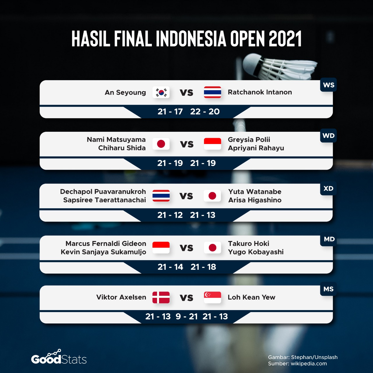 Hasil final Indonesia Open 2021 | GoodStats