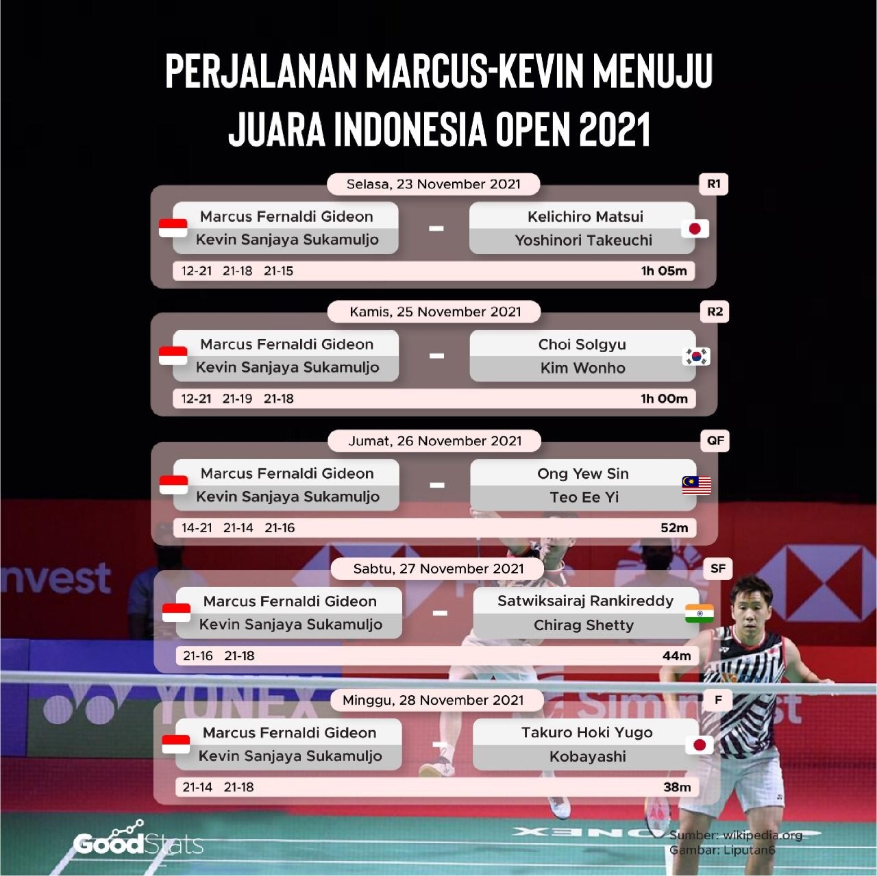 Perjalanan Marcus-Kevin menuju podium Indonesia Open 2021 | GoodStats