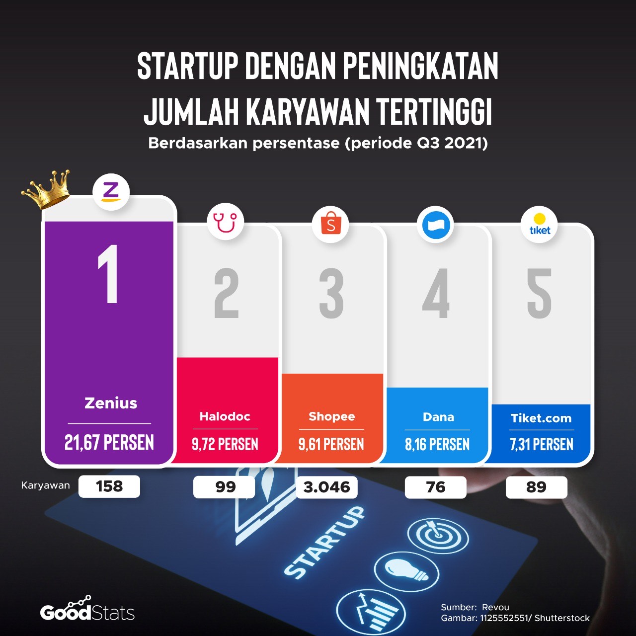Startuo dengan peningkatan jumlah karwayan tertinggi di Indonesia | GoodStats