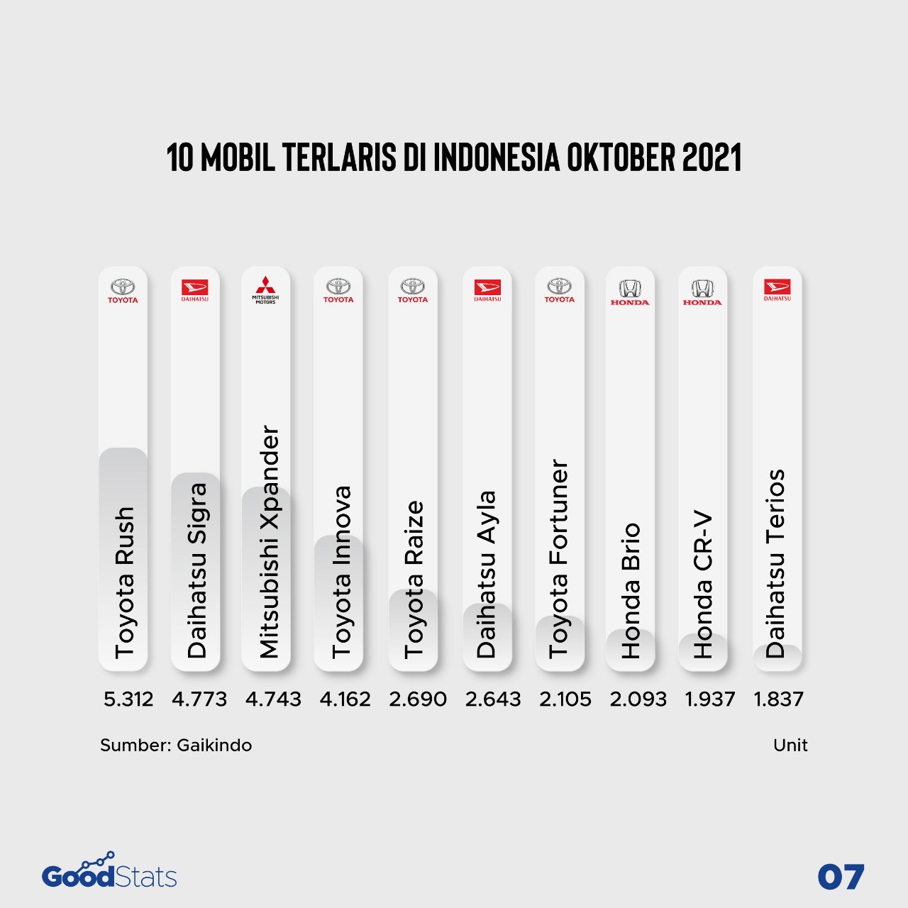Mobil terlaris di Indonesia Oktober 2021 | GoodStats