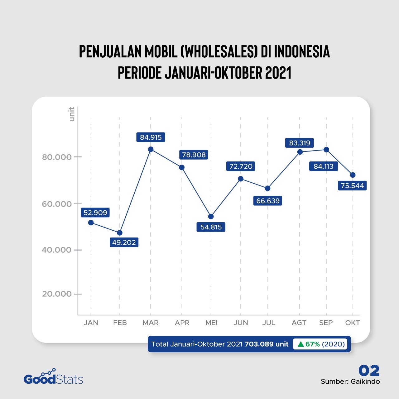 Penjualan mobil (wholesale) di Indonesia Januari-Oktober 2021 | GoodStats
