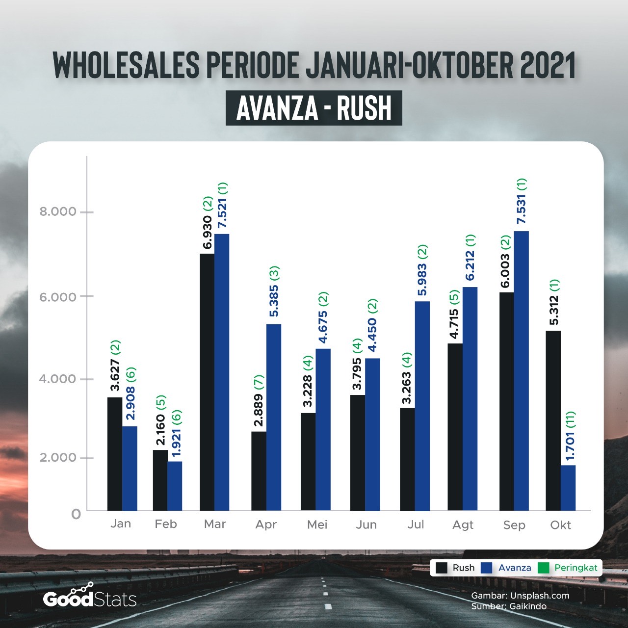 Wholesale periode Januari-Oktober 2021, Rush-Avanza | GoodStats