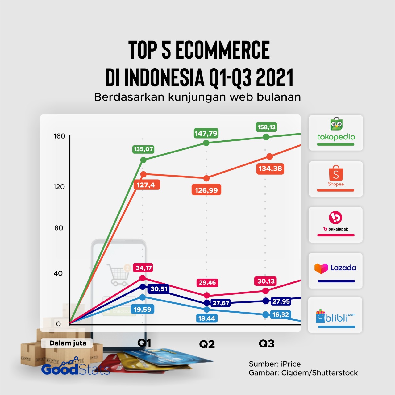 Top 5 eCommerce di Indonesia | GoodStats