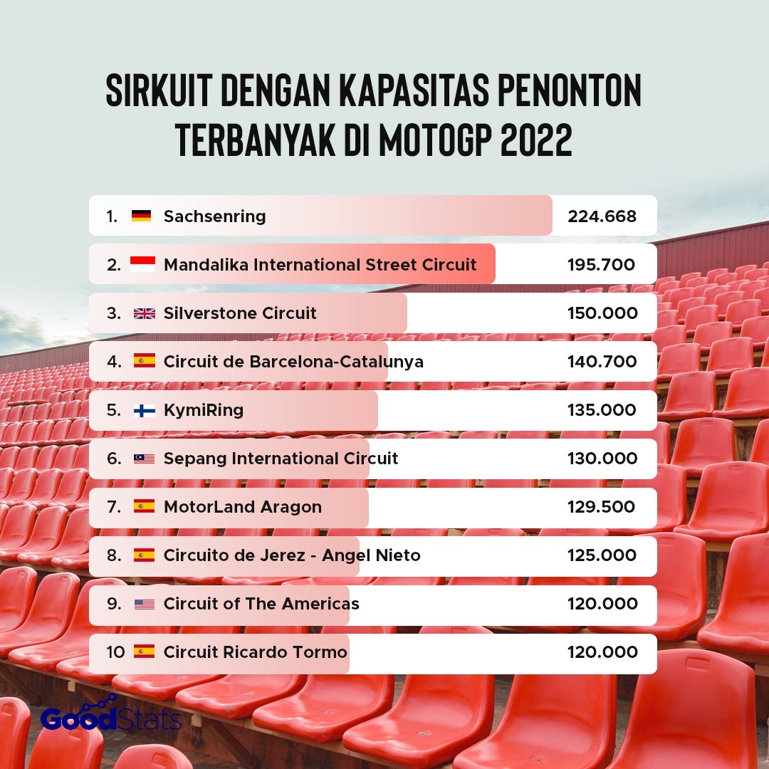 Sirkuit untuk MotoGP 2022 dengan kapasitas penonton terbanyak | GoodStats