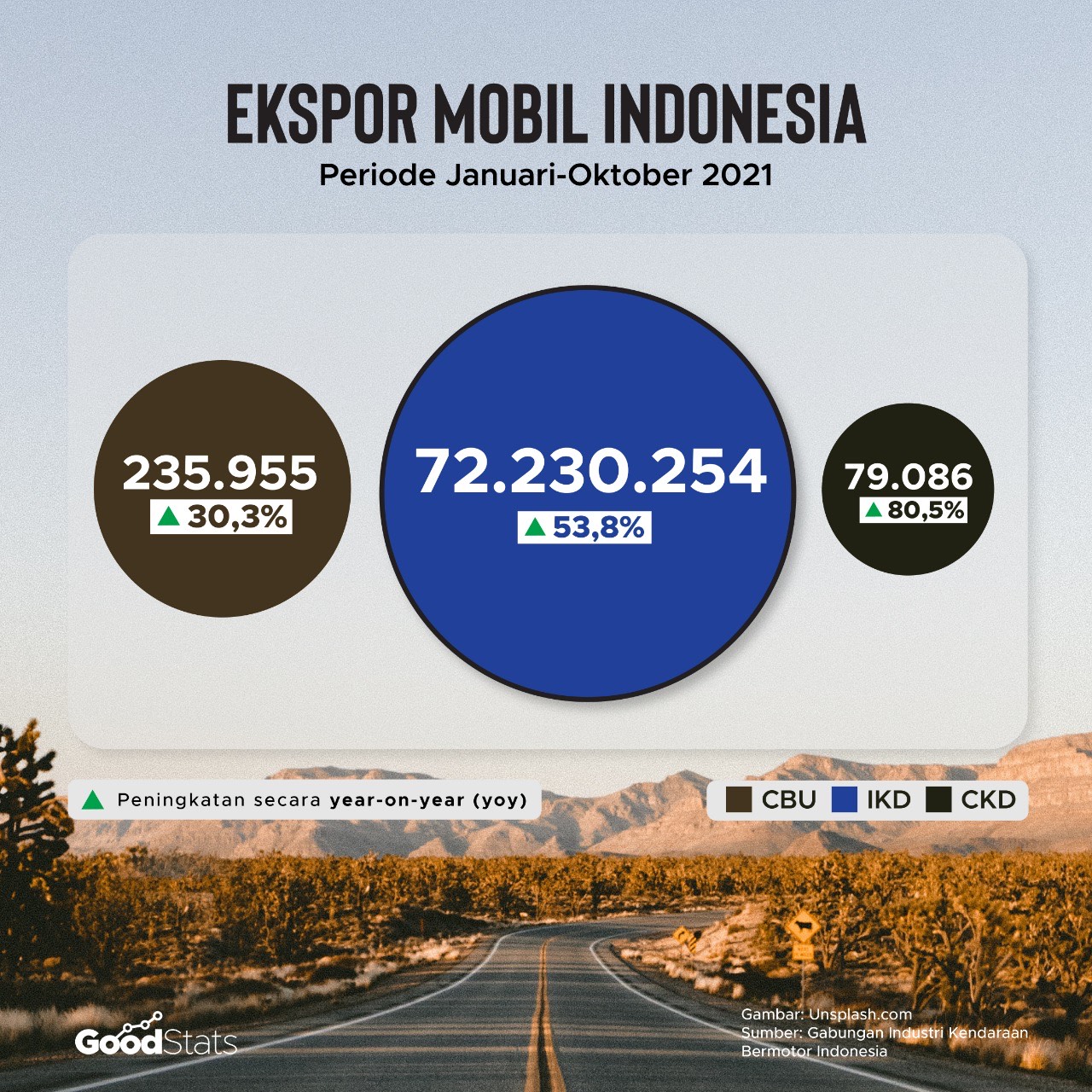 Ekspor 3 kategori mobil Indonesia sepanjang Januari-Oktober 2021, ketiganya mengalami lonjakan persentase peningkatan yang signifikan secara year on year (Yoy). | GoodStats