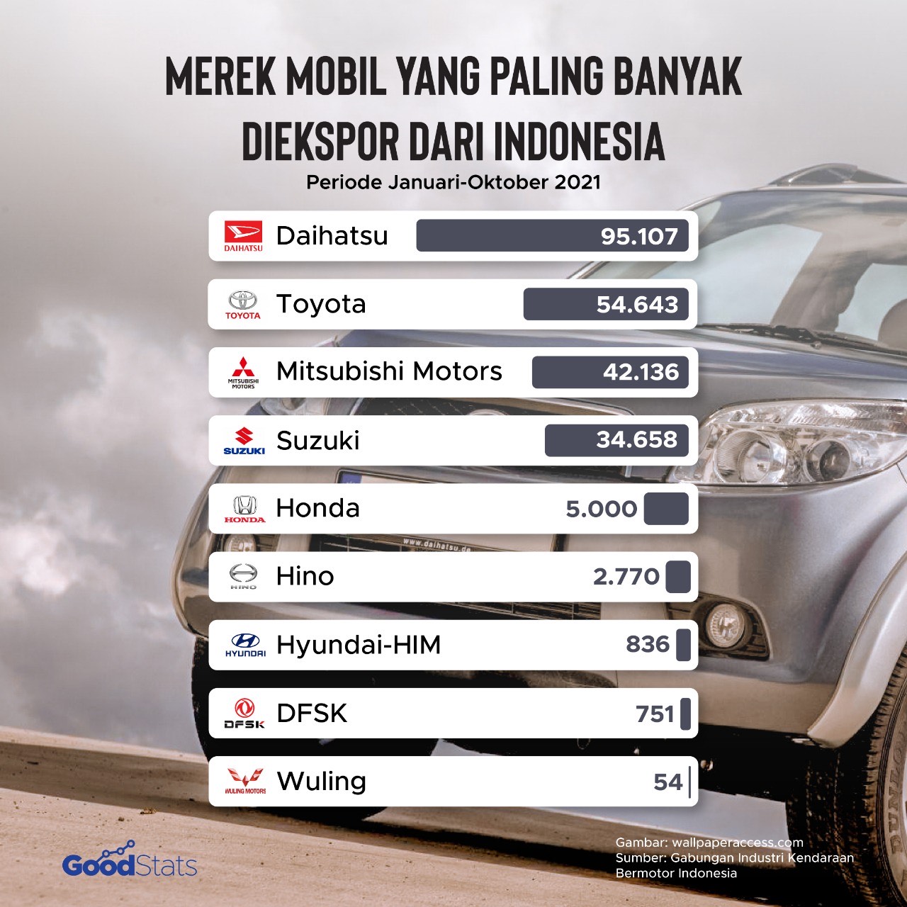 Merek mobil yang paling banyak diekspor dari Indonesia sepanjang Januari-Oktober 2021. Daihatsu masih menguasai, sementara dua pabrikan China (DFSK dan Wuling) juga masuk daftar. | GoodStats