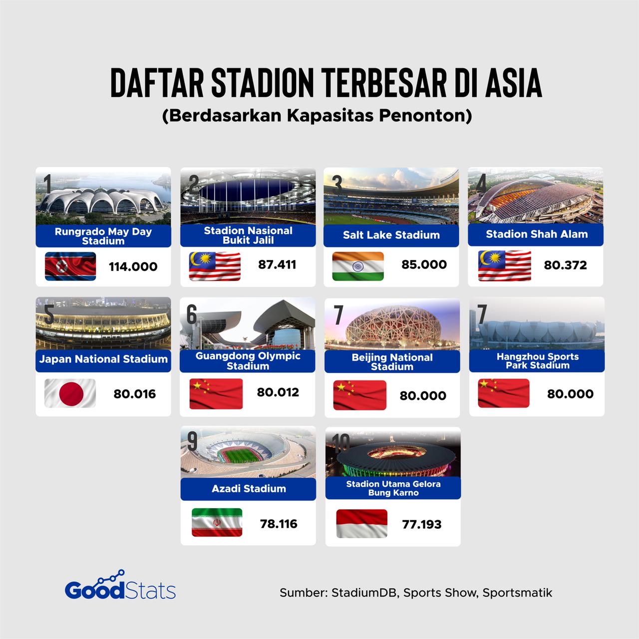 Daftar 10 stadion sepak bola terbesar di Asia berdasarkan kapasitas penonton. Stadion-stadion tersebut merupakan stadion multifungsi dengan salah satu fungsi utama untuk pertandingan sepak bola. | GoodStats