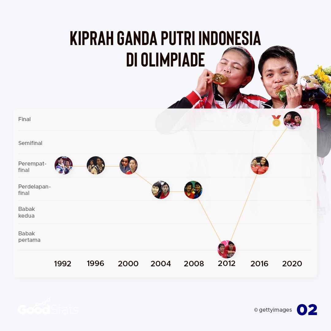 Kiprah ganda putri Indonesia di ajang olimpiade, satu-satunya medali baru diraih pada Olimpiade 2020. | GoodStats