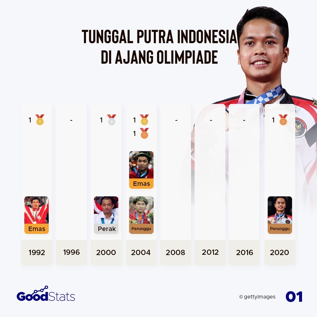 Tunggal putra Indonesia di ajang olimpiade, terakhir kali meraih medali pada 2004 lewat Taufik Hidayat dan Sony Dwi Kuncoro. | GoodStats