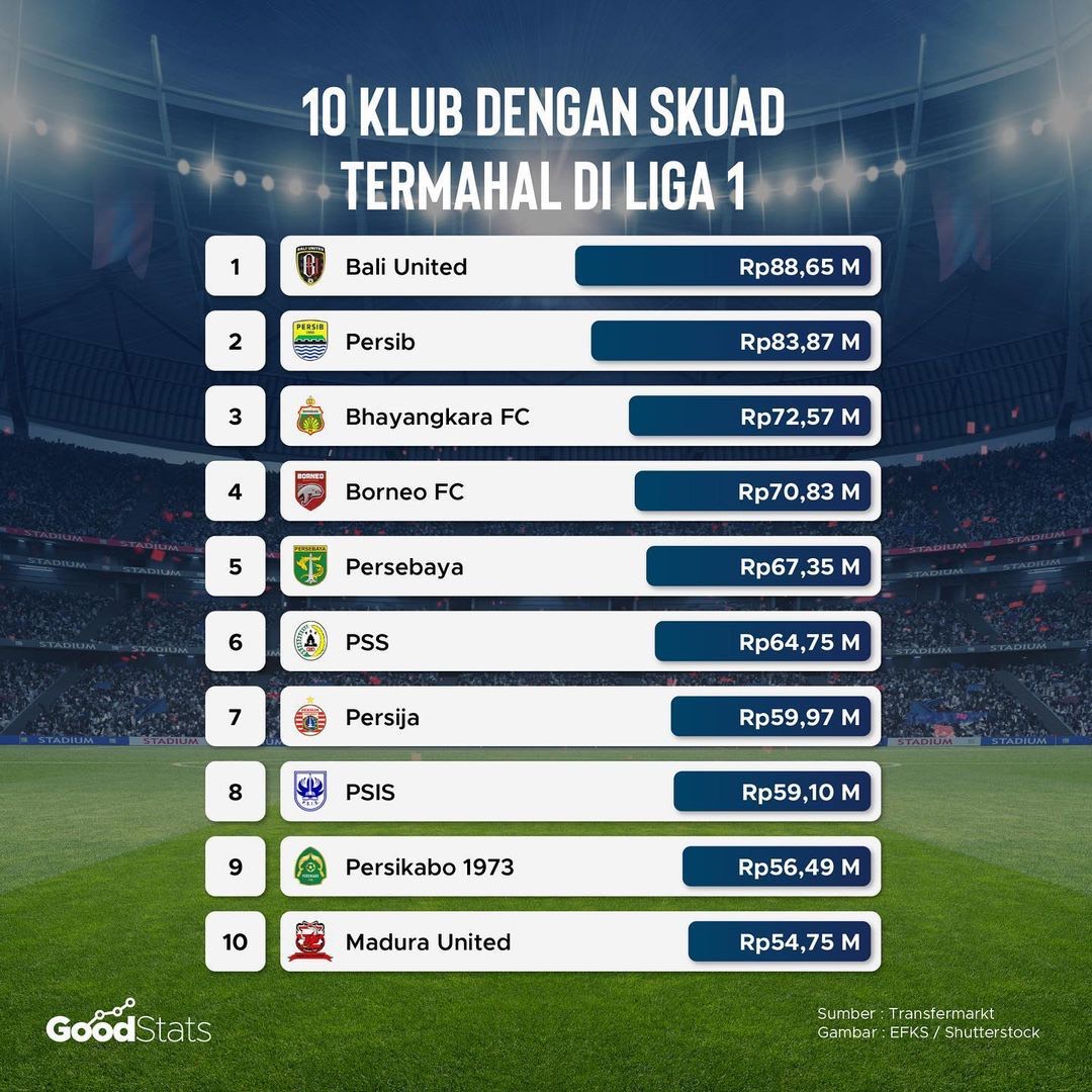 10 klub dengan skuad termahal di Liga 1, Bali United dan Persib Bandung jadi yang paling mewah. | GoodStats