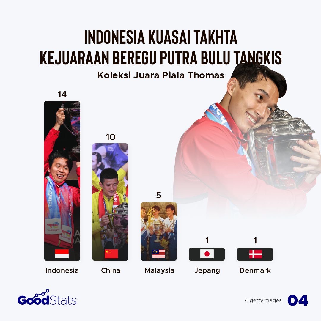 Negara dengan koleksi Piala Thomas terbanyak, Indonesia mendominasi. | GoodStats