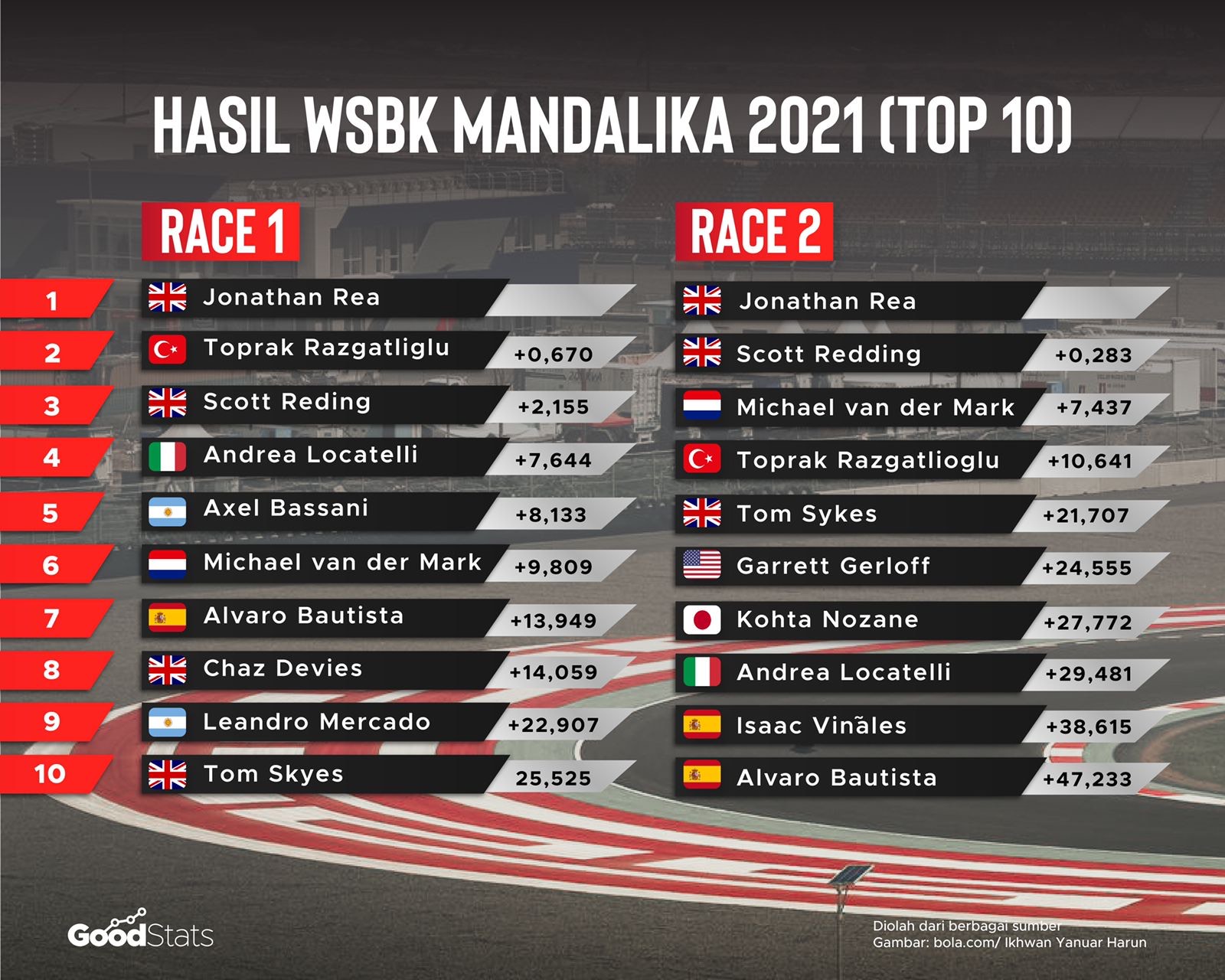 Hasil Race 1 dan Race 2 WSBK Mandalika 2021 | GoodStats