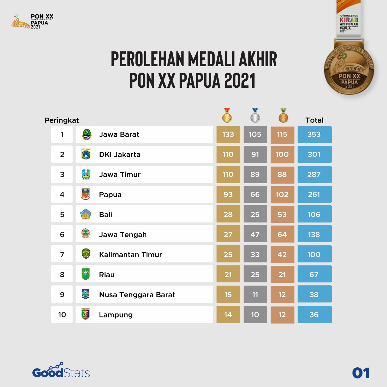 10 besar perolehan medali PON 2020, seperti biasa tiga besar masih diisi Jabar, DKI, dan Jatim. Sementara Papua melesat naik ke peringkat 4. | GoodStats
