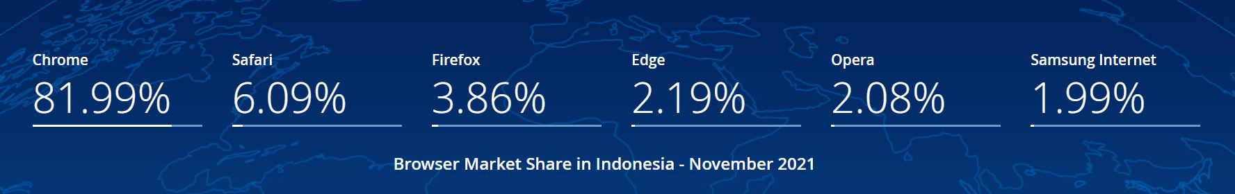 Data penggunaan mesin pencari di Indonesia