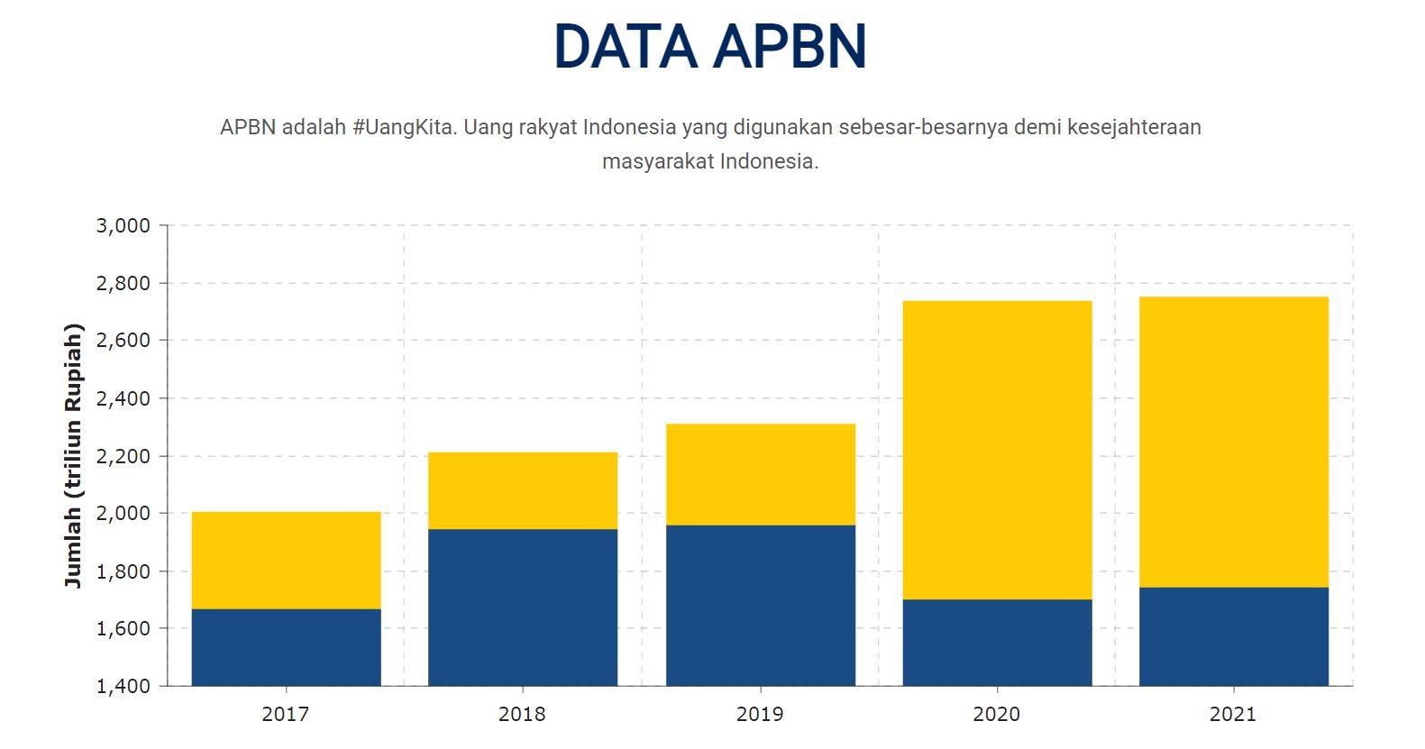 Pertumbuhan APBN dari tahun ke tahun 
