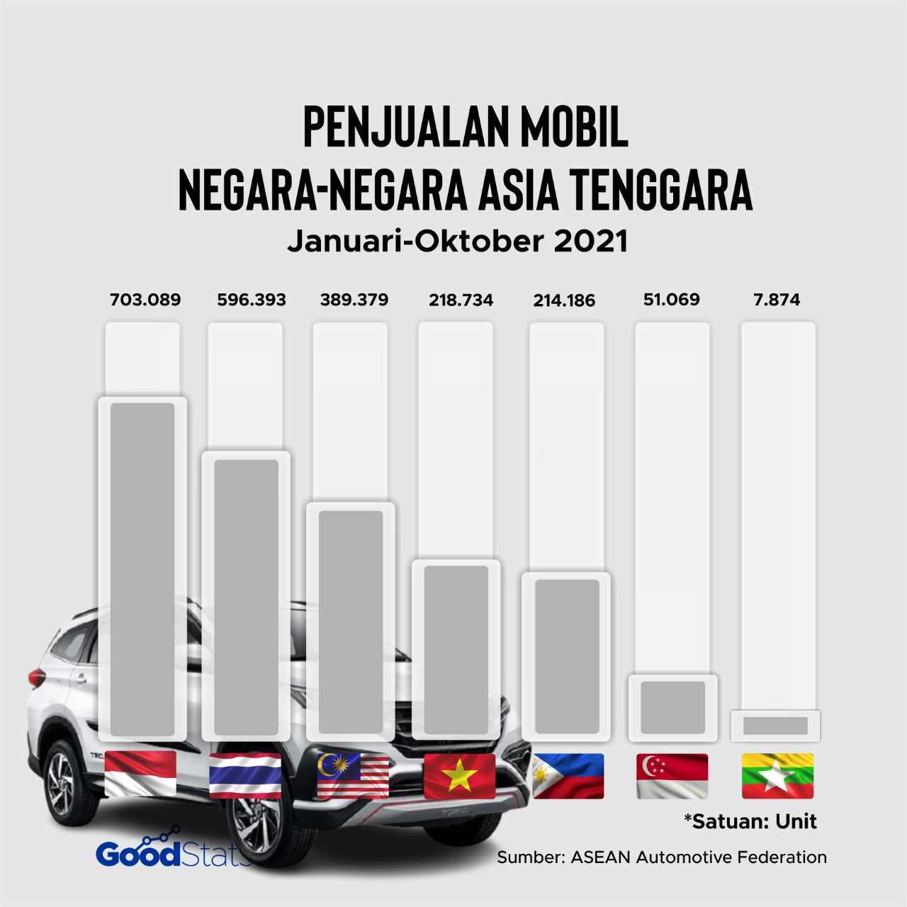 Peringkat penjualan mobil terbanyak di negara Asia Tenggara © GoodStats