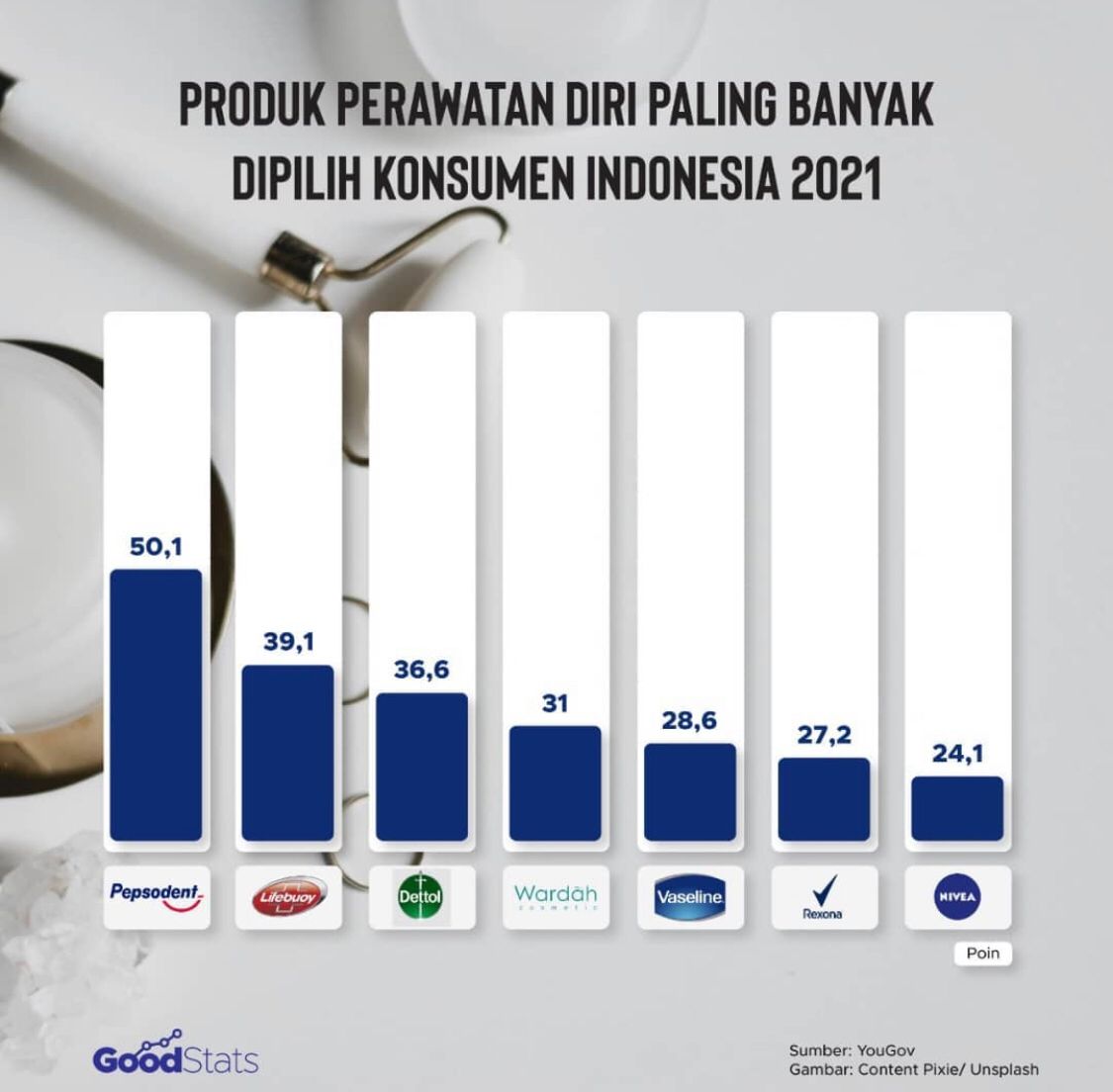 Daftar peringkat produk perawatan diri yang paling banyak dipilih konsumen Indonesia © GoodStats