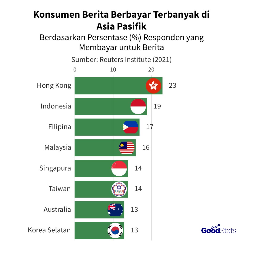 Konsumen berita berbayar terbanyak di Asia Pasiifk | GoodStats