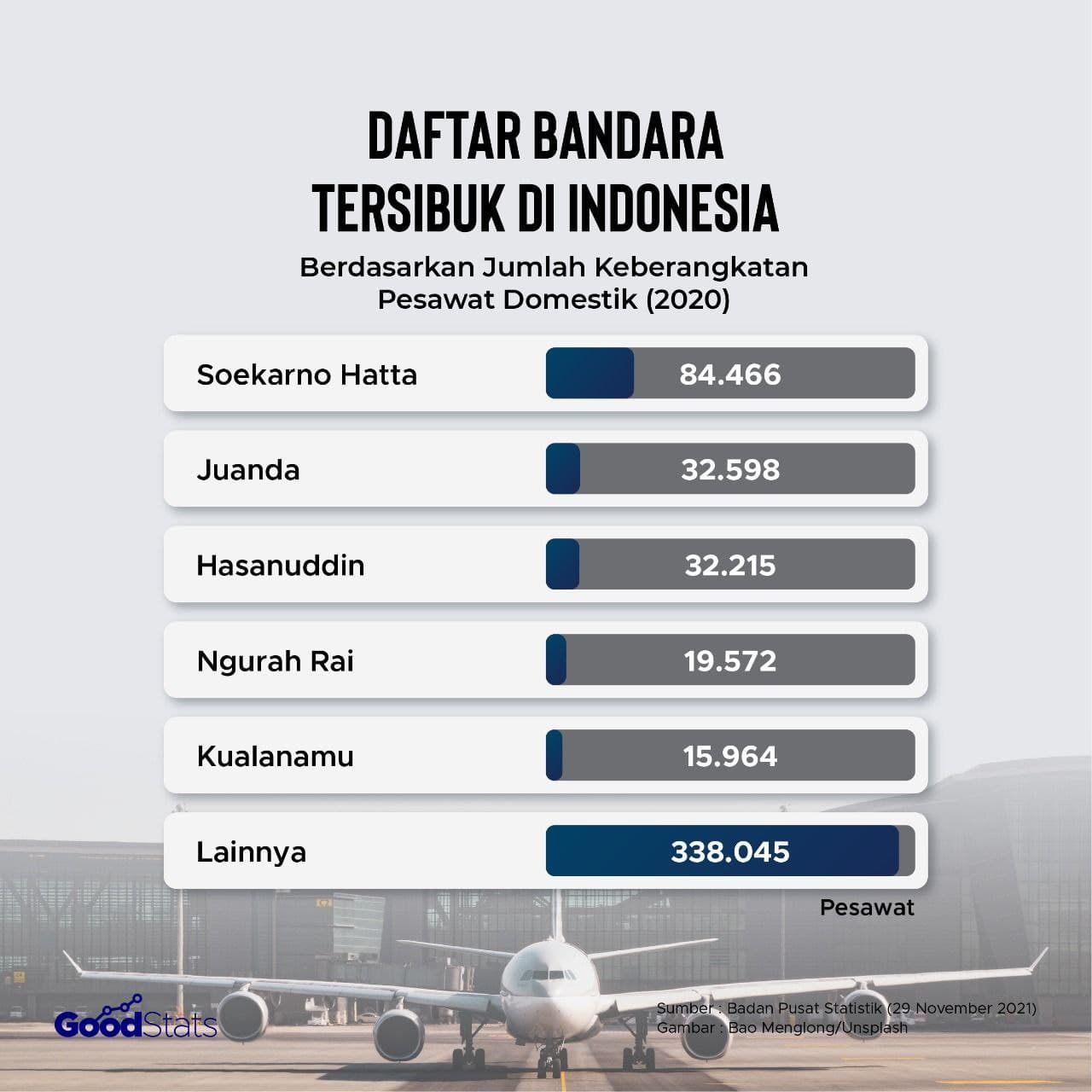 Daftar bandara tersibuk di Indonesia © GoodStats