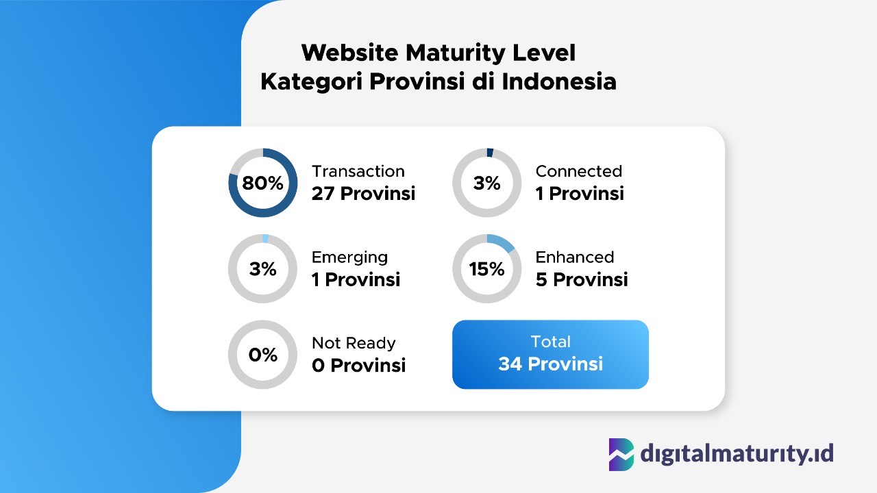 Website maturity level kategori provinsi di Indonesia | GoodStats