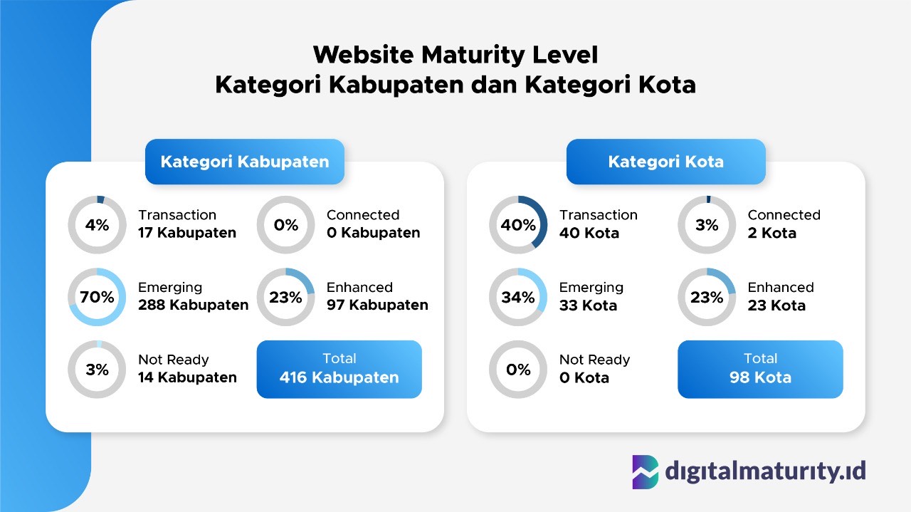 Website maturity level kategori kabupaten/kota | GoodStats