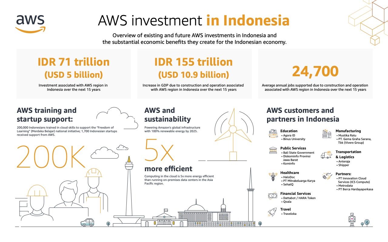 Proyeksi Investasi AWS di Indonesia | Dok. AWS