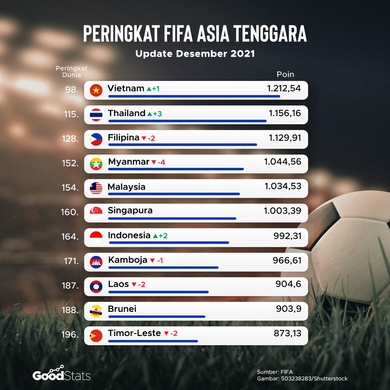 Peringkat FIFA Asia Tenggara per 23 Desember 2021 | GoodStats