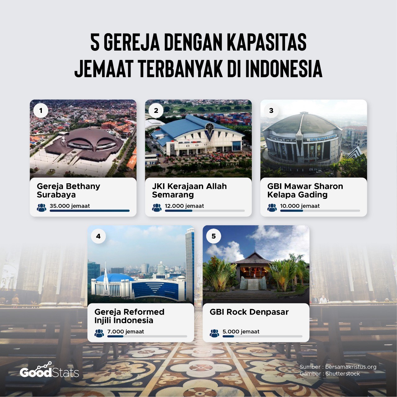 Gereja terbesar di Indonesia berdasarkan kapasitas jemaat 2021 © GoodStats