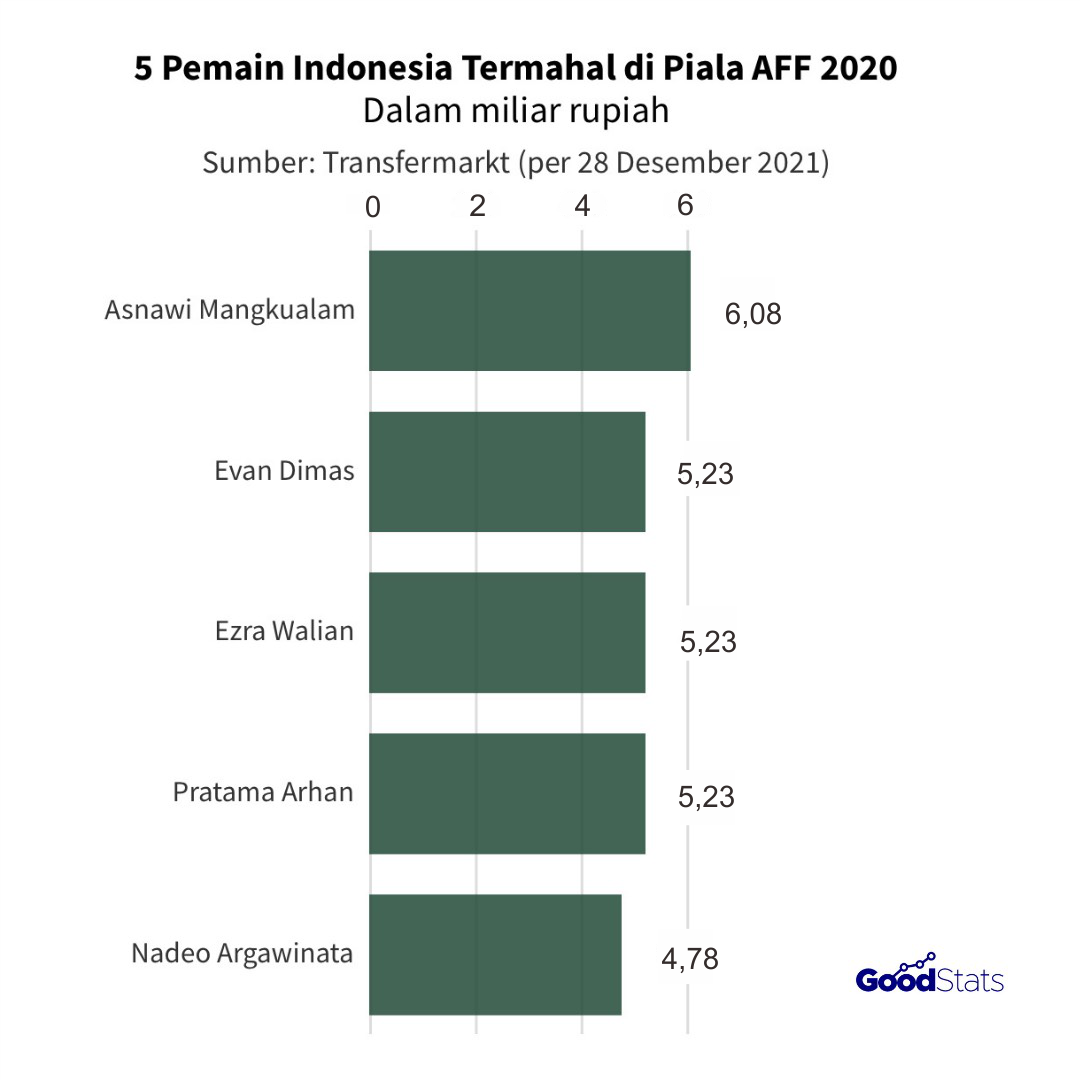 5 pemain Timnas Indonesia termahal di Piala AFF 2020 | GoodStats