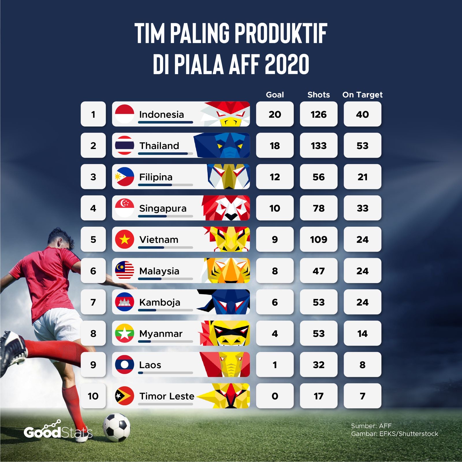 Tim paling produktif di ajang Piala AFF 2020 | GoodStats